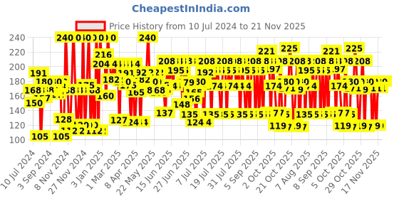 myntra.com Lakme 9to5 Primer + Gloss Long-Lasting Quick-Dry Nail Color 6ml - Perky Pink lakme Price History Graph from 10 Jul 2024 to 20 Nov 2025
