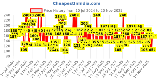 myntra.com Lakme 9to5 Primer + Gloss Long-Lasting Quick-Dry Nail Color 6ml - Smokey Crimson lakme Price History Graph from 10 Jul 2024 to 20 Nov 2025