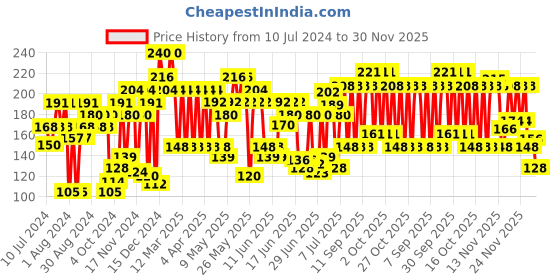 myntra.com Lakme 9to5 Primer + Gloss Long-Lasting Quick-Dry Nail Color 6ml - Staycation Nude lakme Price History Graph from 10 Jul 2024 to 30 Nov 2025