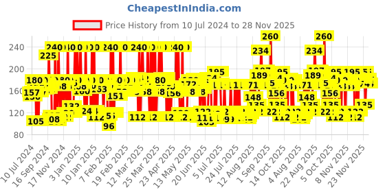myntra.com Lakme 9to5 Primer + Gloss Nail Colour - Brown Sandcastle - 6 ml lakme Price History Graph from 10 Jul 2024 to 28 Nov 2025