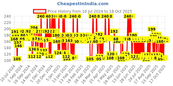 myntra.com Lakme 9to5 Primer + Gloss Nail Colour - Desert Rose - 6 ml lakme Price History Graph from 10 Jul 2024 to 18 Oct 2025