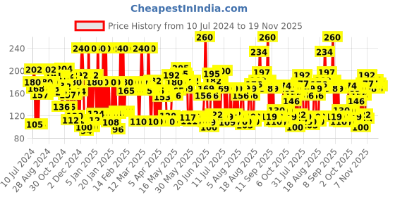 myntra.com Lakme 9to5 Primer + Gloss Nail Colour - Lavender Breeze - 6 ml lakme Price History Graph from 10 Jul 2024 to 19 Nov 2025