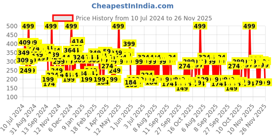 myntra.com Lakme 9to5 Primer + Matte Liquid Lip Color 4.2 ml - Brick Nude MB4 lakme Price History Graph from 10 Jul 2024 to 26 Nov 2025
