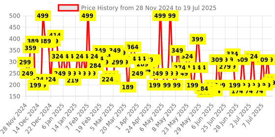 myntra.com Lakme 9to5 Primer + Matte Liquid Lip Color 4.2 ml - Crisp Wine MM3 lakme Price History Graph from 26 Nov 2024 to 15 Jul 2025