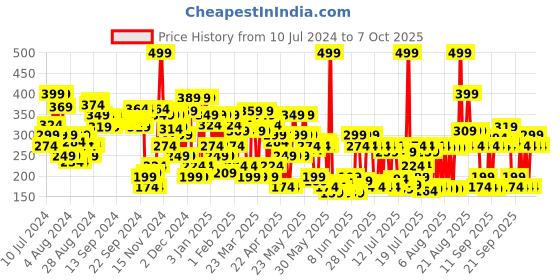myntra.com Lakme 9to5 Primer + Matte Liquid Lip Color 4.2 ml - Deep Maroon MR4 lakme Price History Graph from 10 Jul 2024 to 6 Oct 2025