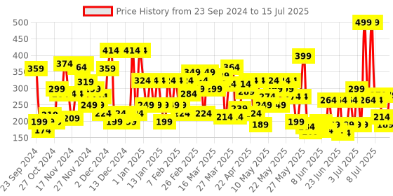 myntra.com Lakme 9to5 Primer + Matte Liquid Lip Color 4.2 ml - Driven Red MR2 lakme Price History Graph from 23 Sep 2024 to 15 Jul 2025