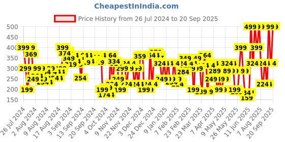 myntra.com Lakme 9to5 Primer + Matte Liquid Lip Color 4.2 ml - Dynamic Purple MM4 lakme Price History Graph from 26 Jul 2024 to 20 Sep 2025