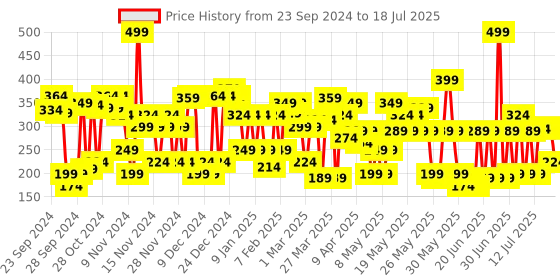 myntra.com Lakme 9to5 Primer + Matte Liquid Lip Color 4.2 ml - Edgy Mauve MM1 lakme Price History Graph from 22 Sep 2024 to 15 Jul 2025