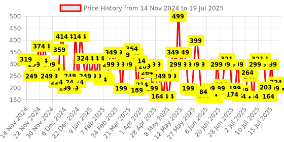 myntra.com Lakme 9to5 Primer + Matte Liquid Lip Color 4.2 ml - Everyday Pink MP1 lakme Price History Graph from 25 Oct 2024 to 15 Jul 2025