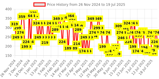 myntra.com Lakme 9to5 Primer + Matte Liquid Lip Color 4.2 ml - Intense Latte MB2 lakme Price History Graph from 7 Nov 2024 to 15 Jul 2025