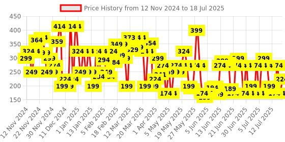 myntra.com Lakme 9to5 Primer + Matte Liquid Lip Color 4.2 ml - Power Pink MP2 lakme Price History Graph from 10 Nov 2024 to 15 Jul 2025