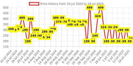 myntra.com Lakme 9to5 Primer + Matte Liquid Lip Color 4.2 ml - Spiced Capucino MN3 lakme Price History Graph from 10 Jul 2024 to 15 Jul 2025