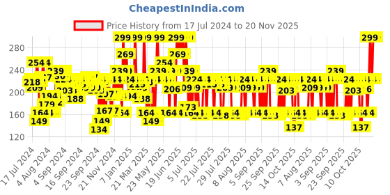 myntra.com Lakme 9To5 Primer+Matte Perfect Cover Long-Lasting Mini Foundation 15ml-Cool Rose C140 lakme Price History Graph from 17 Jul 2024 to 20 Nov 2025