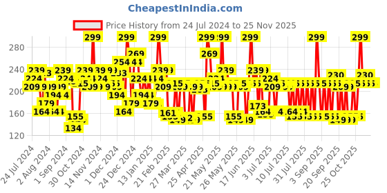 myntra.com Lakme 9To5 Primer+Matte Perfect Cover Long-Lasting Mini Foundation 15ml- Warm Beige W240 lakme Price History Graph from 24 Jul 2024 to 24 Nov 2025
