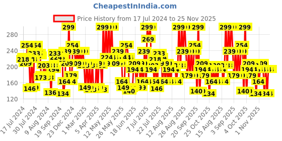 myntra.com Lakme 9To5 Primer+Matte Perfect Cover Long-Lasting Mini Foundation 15ml - Warm Creme W120 lakme Price History Graph from 17 Jul 2024 to 24 Nov 2025