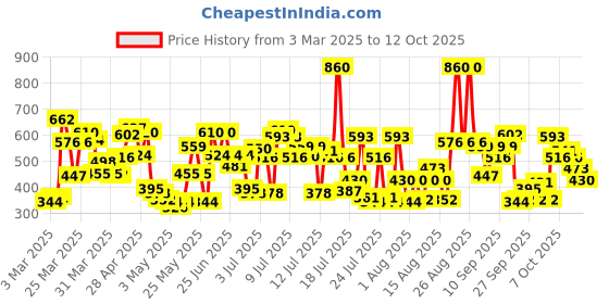 myntra.com Lakme 9to5 Set of 2 Skin Perfection Collection Sun Expert Super Matte Sunscreen-120ml Each lakme Price History Graph from 3 Mar 2025 to 12 Oct 2025