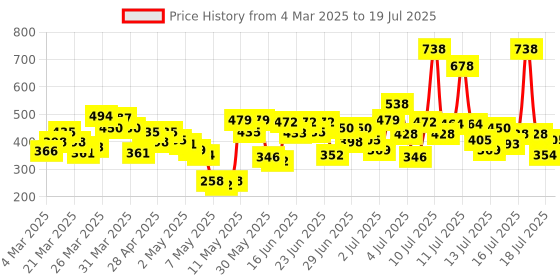 myntra.com Lakme 9to5 Set of 2 Skin Perfection Collection Sun Expert Super Matte Sunscreen-50 ml Each lakme Price History Graph from 4 Mar 2025 to 16 Jul 2025