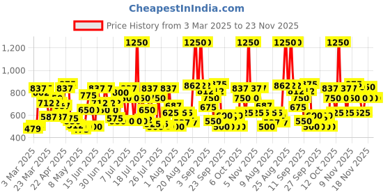 myntra.com Lakme 9to5 Set of 2 Sun Expert SPF 50 Sunscreen Ultra Matte Gel Sunscreen 100 g Each lakme Price History Graph from 3 Mar 2025 to 23 Nov 2025