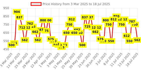 myntra.com Lakme 9to5 Set of 2 Sun Expert Tint Hint Sunscreen SPF50 PA+++ - 100ml Each lakme Price History Graph from 3 Mar 2025 to 16 Jul 2025