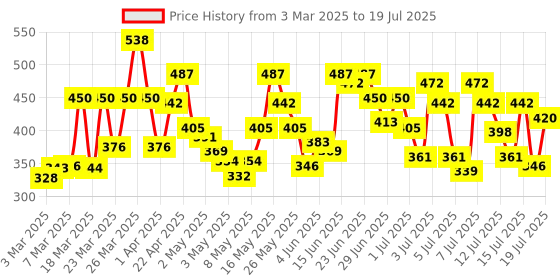 myntra.com Lakme 9to5 Set of 2 Sun Expert Tint Hint Sunscreen SPF50 PA+++ - 50 ml Each lakme Price History Graph from 3 Mar 2025 to 18 Jul 2025