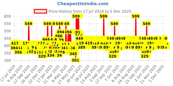 myntra.com Lakme 9To5 Skin Stylist Lumi Lit Shimmer Bold Lotion with Glycerine 100 ml - Golden Glaze lakme Price History Graph from 17 Jul 2024 to 5 Dec 2025