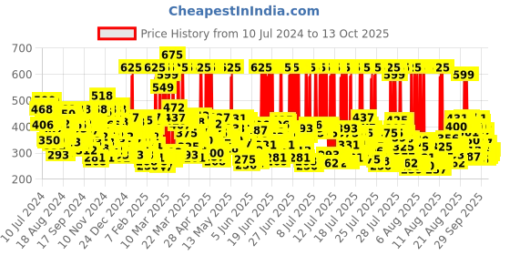 myntra.com Lakme 9to5 Sun Expert Tint Hint Sunscreen SPF50 PA+++ - 100ml lakme Price History Graph from 10 Jul 2024 to 12 Oct 2025