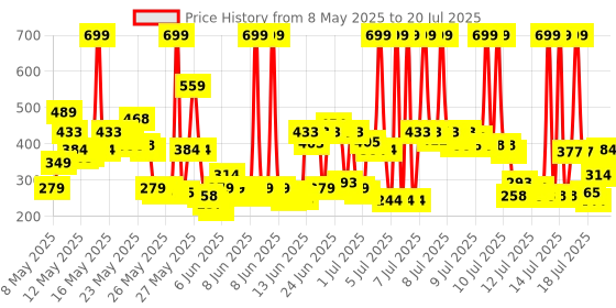 myntra.com Lakme 9to5 Unreal Dual Cover Pressed Powder,  2 In 1 Compact + Foundation, 10 Ivory, 9g lakme Price History Graph from 7 Apr 2025 to 15 Jul 2025