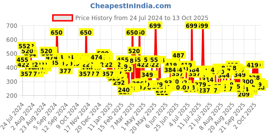 myntra.com Lakme 9to5 Unreal Dual Cover Pressed Powder,  2 In 1 Compact + Foundation, 16 Sand,9g lakme Price History Graph from 24 Jul 2024 to 13 Oct 2025