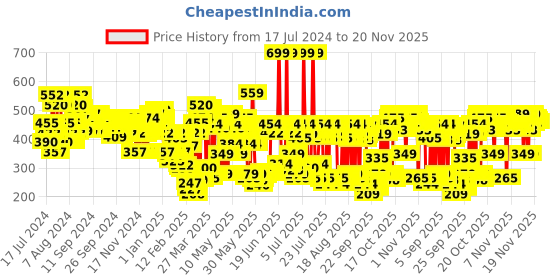myntra.com Lakme 9to5 Unreal Dual Cover Pressed Powder,  2 In 1 Compact + Foundation, 20 Nude,9g lakme Price History Graph from 17 Jul 2024 to 20 Nov 2025