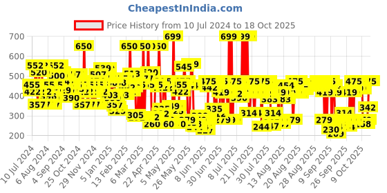 myntra.com Lakme 9to5 Unreal Dual Cover Pressed Powder,  2 In 1 Compact + Foundation, 24 Beige, 9g lakme Price History Graph from 10 Jul 2024 to 18 Oct 2025