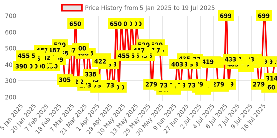 myntra.com Lakme 9to5 Unreal Dual Cover Pressed Powder,  2 In 1 Compact + Foundation, 30 Cinnamon,9g lakme Price History Graph from 21 Dec 2024 to 16 Jul 2025