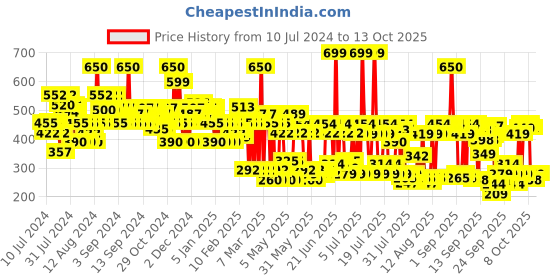 myntra.com Lakme 9to5 Unreal Dual Cover Pressed Powder,  2 In 1 Compact + Foundation, 34 Almond,9g lakme Price History Graph from 10 Jul 2024 to 13 Oct 2025
