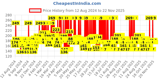 myntra.com Lakme 9To5 Vitamin C Microcrystalline Beads For Refreshed & Glowing Skin Facewash 100g lakme Price History Graph from 12 Aug 2024 to 22 Nov 2025