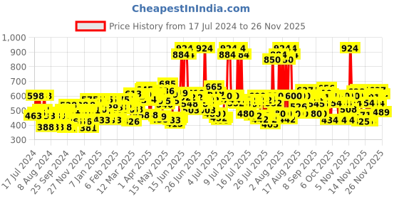 myntra.com Lakme 9To5 Vitamin C+ Night Cream 50g & Day Cream 50g Combo lakme Price History Graph from 17 Jul 2024 to 24 Nov 2025