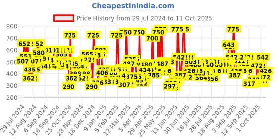 myntra.com Lakme 9to5 Weightless Matte Mousse Lip & Cheek Color Lipstick - Blush Velvet lakme Price History Graph from 29 Jul 2024 to 11 Oct 2025