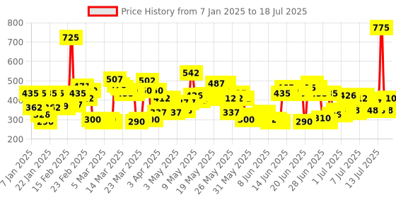 myntra.com Lakme 9to5 Weightless Matte Mousse Lip & Cheek Color Lipstick - Cocoa Soft lakme Price History Graph from 5 Jan 2025 to 15 Jul 2025