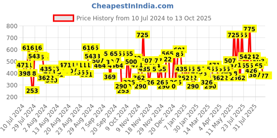 myntra.com Lakme 9to5 Weightless Matte Mousse Lip & Cheek Color Lipstick - Coffee Lite lakme Price History Graph from 10 Jul 2024 to 13 Oct 2025