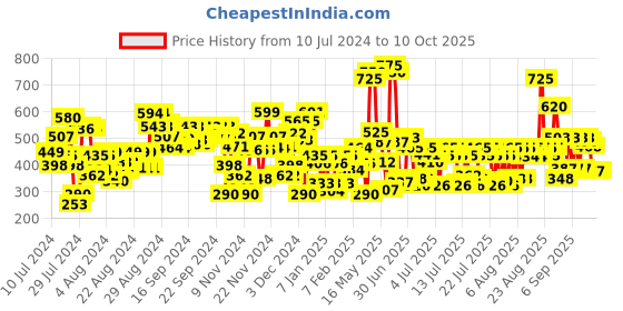 myntra.com Lakme 9to5 Weightless Matte Mousse Lip & Cheek Color Lipstick - Plum Feather lakme Price History Graph from 10 Jul 2024 to 10 Oct 2025