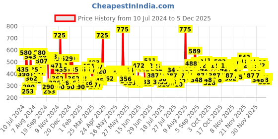 myntra.com Lakme 9to5 Weightless Matte Mousse Lip & Cheek Color Lipstick - Rose Touch lakme Price History Graph from 10 Jul 2024 to 2 Dec 2025