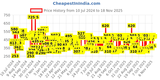 myntra.com Lakme 9to5 Weightless Mousse Lip & Cheek Color Lipstick - Rosy Plum lakme Price History Graph from 10 Jul 2024 to 18 Nov 2025