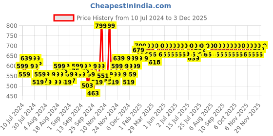 myntra.com Lakme Absolute Argan Oil Radiance Overnight Oil-in-Serum 15 ml lakme Price History Graph from 10 Jul 2024 to 29 Nov 2025