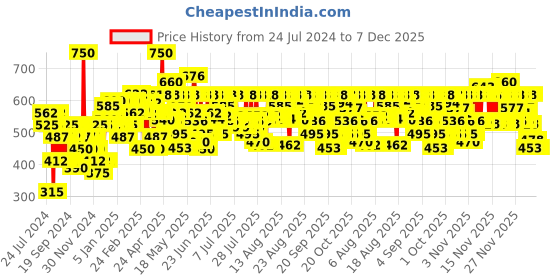 myntra.com Lakme Absolute Beyond Matte Bullet Lipstick with Argan Oil - Brown Beauty 301 lakme Price History Graph from 24 Jul 2024 to 7 Dec 2025