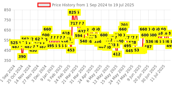 myntra.com Lakme Absolute Beyond Matte Bullet Lipstick with Argan Oil - Burgundy Boss 501 lakme Price History Graph from 13 Aug 2024 to 15 Jul 2025