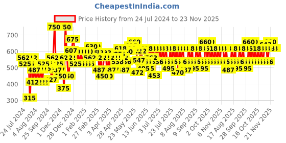 myntra.com Lakme Absolute Beyond Matte Bullet Lipstick with Argan Oil - Maroon Magnet 104 lakme Price History Graph from 24 Jul 2024 to 23 Nov 2025