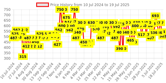 myntra.com Lakme Absolute Beyond Matte Bullet Lipstick with Argan Oil - Nude Nectar 302 lakme Price History Graph from 10 Jul 2024 to 12 Jul 2025