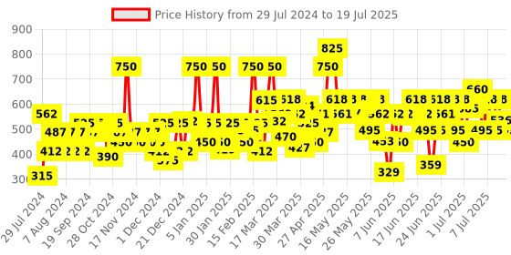 myntra.com Lakme Absolute Beyond Matte Bullet Lipstick with Argan Oil - Orange Oasis 401 lakme Price History Graph from 26 Jul 2024 to 15 Jul 2025