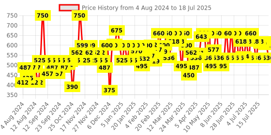 myntra.com Lakme Absolute Beyond Matte Bullet Lipstick with Argan Oil - Pink Plum 202 lakme Price History Graph from 2 Aug 2024 to 16 Jul 2025