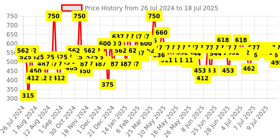 myntra.com Lakme Absolute Beyond Matte Bullet Lipstick with Argan Oil - Red Rage 101 lakme Price History Graph from 25 Jul 2024 to 15 Jul 2025
