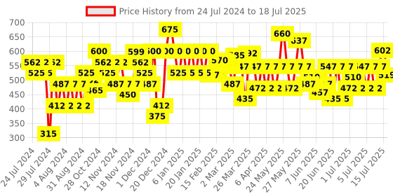 myntra.com Lakme Absolute Beyond Matte Bullet Lipstick with Argan Oil - Red Rose 103 lakme Price History Graph from 24 Jul 2024 to 15 Jul 2025