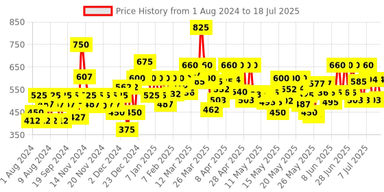 myntra.com Lakme Absolute Beyond Matte Bullet Lipstick with Argan Oil - Red Ruby 102 lakme Price History Graph from 30 Jul 2024 to 15 Jul 2025